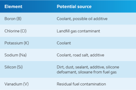 elements contamination