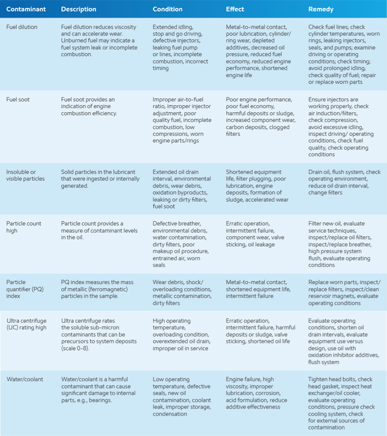 common contaminants