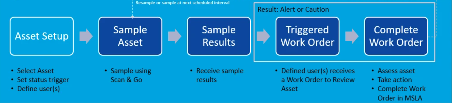 sample flow chart